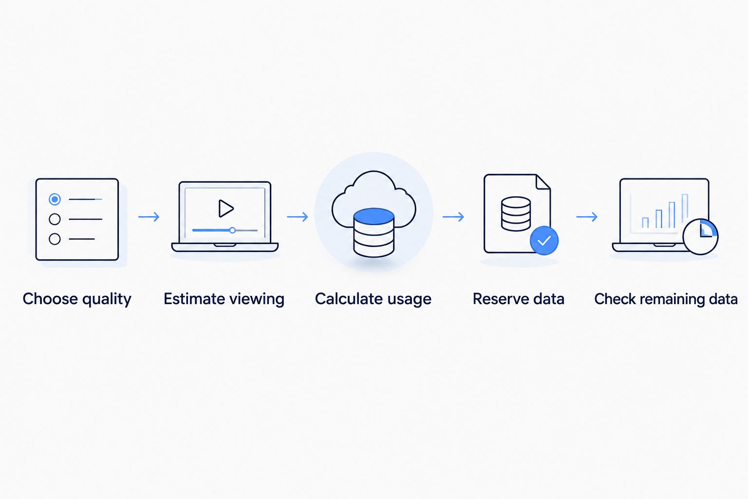 Steps for budgeting video data, from choosing quality to checking remaining data