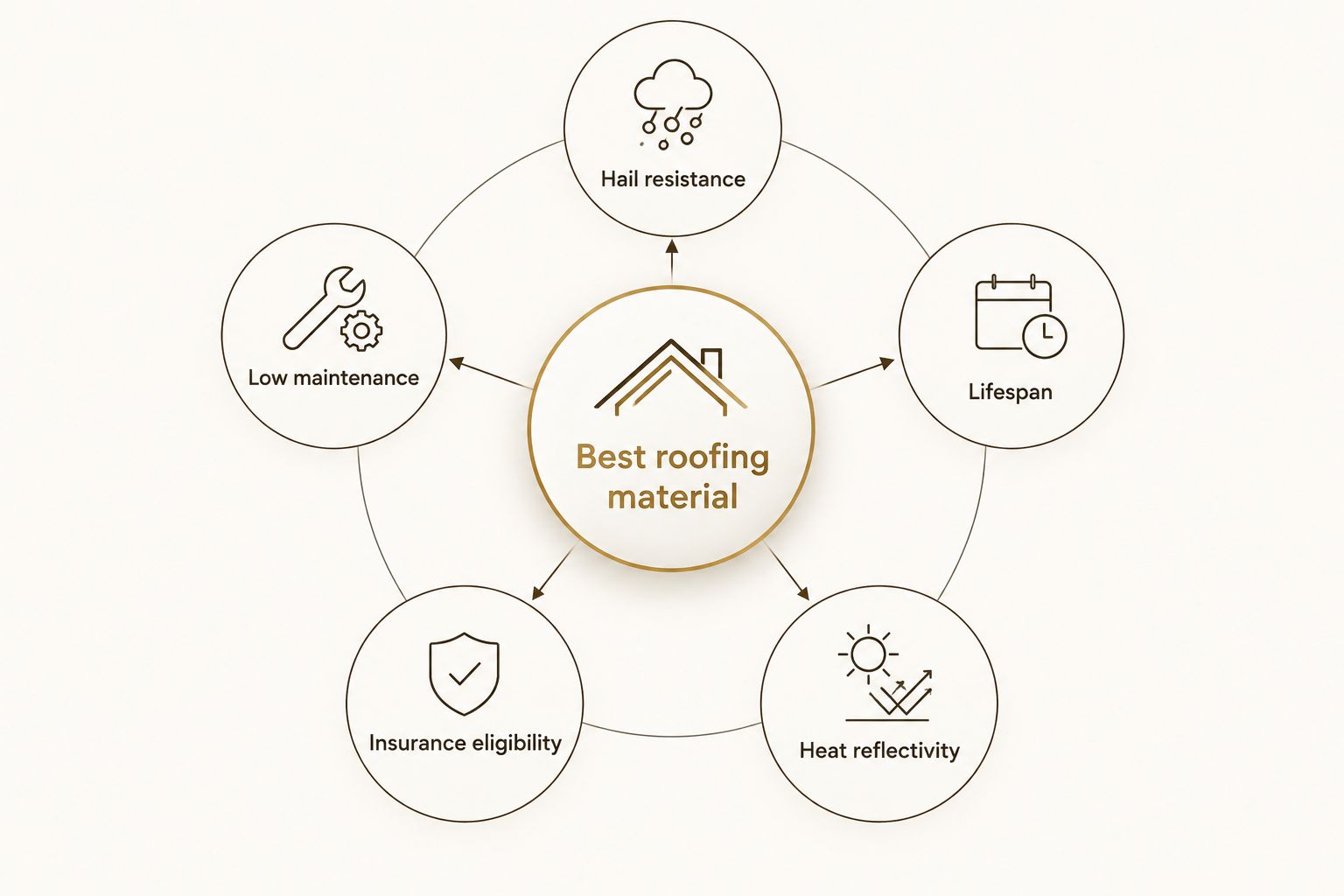 Diagram showing five criteria orbiting a central best roofing material hub