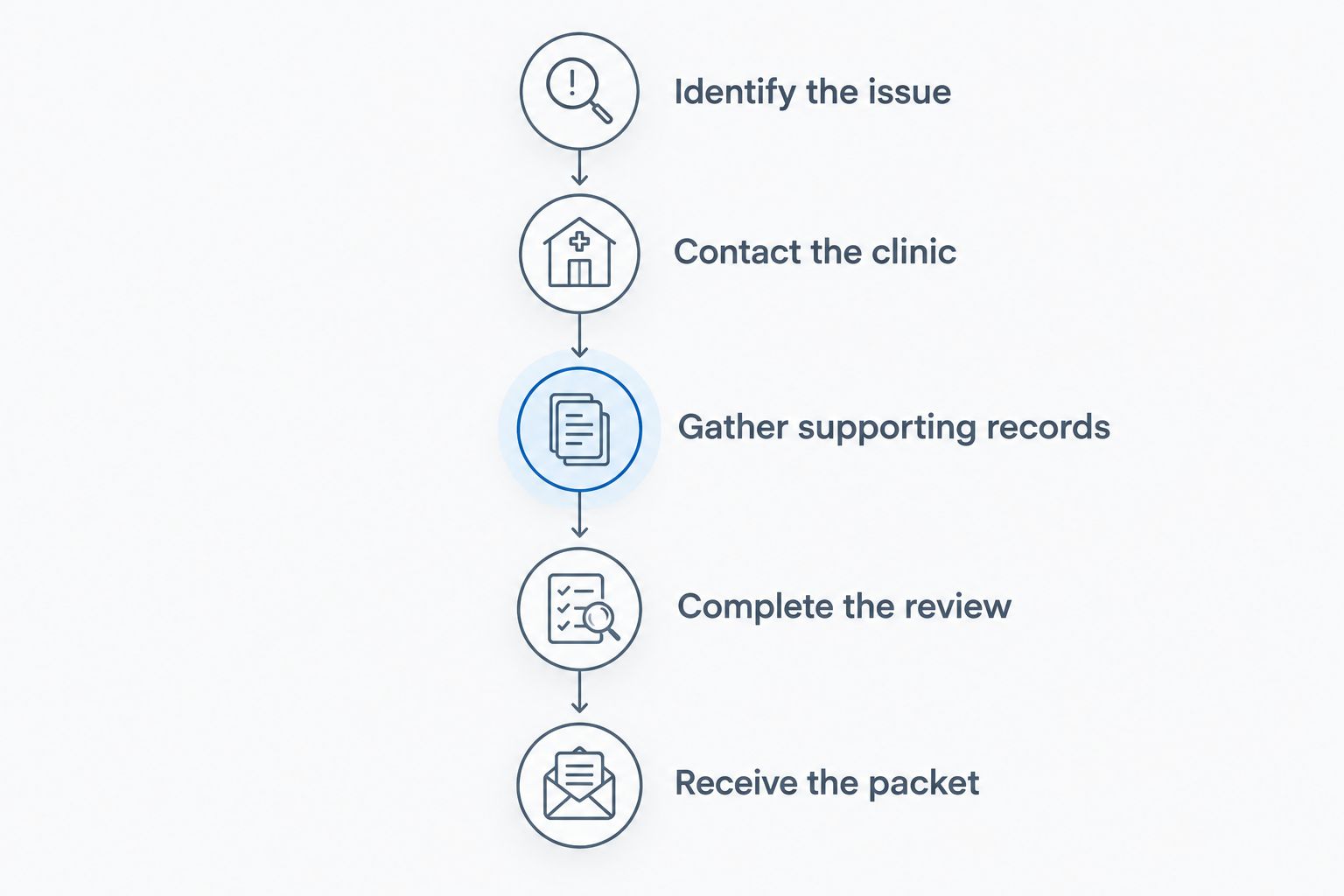 Correction process from identifying the issue to receiving a sealed packet