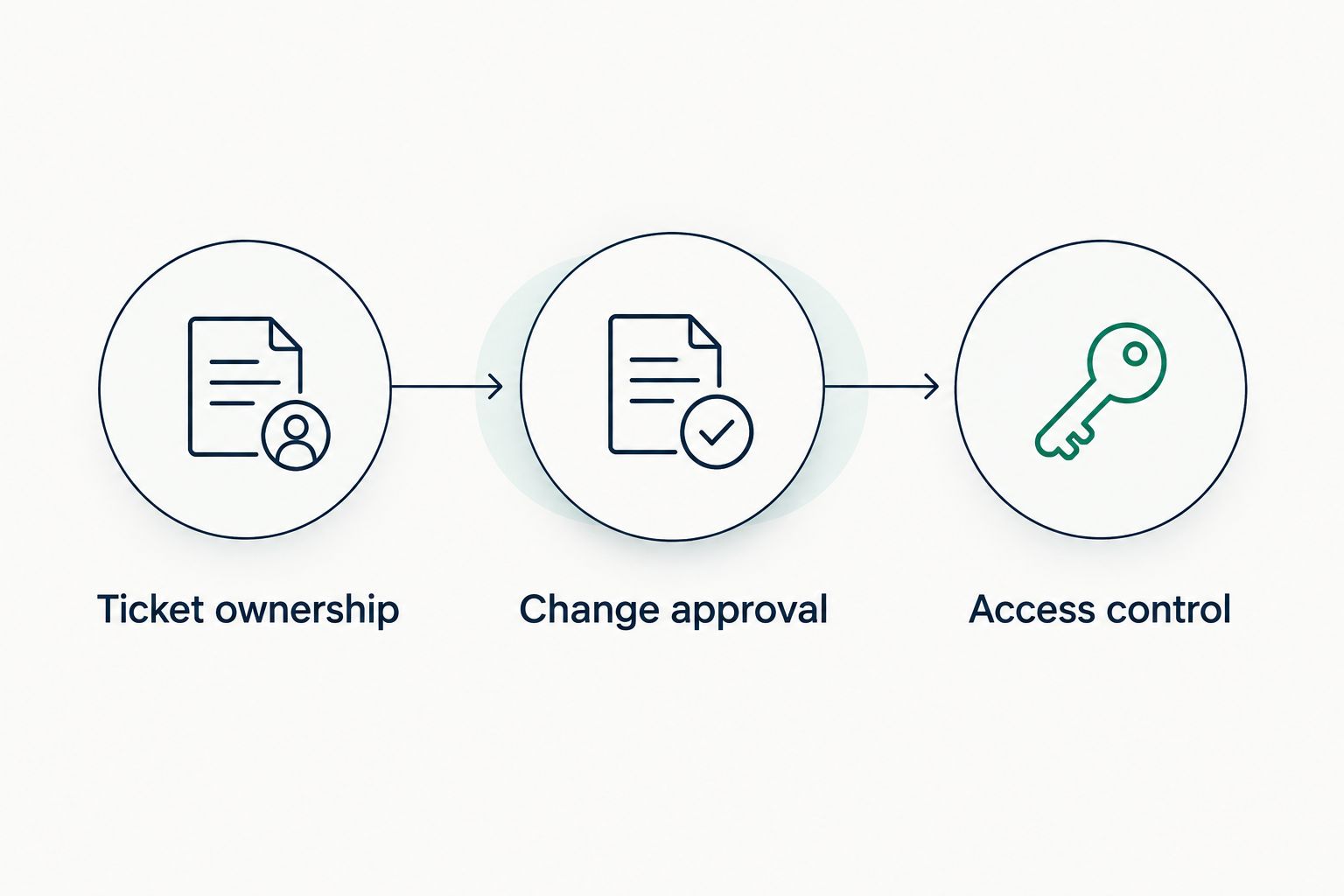 Ticket ownership, change approval, and access control connected in a shared IT workflow