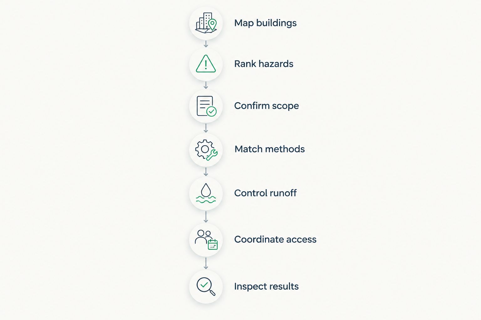 Seven planning steps from mapping buildings to inspecting moss-removal results