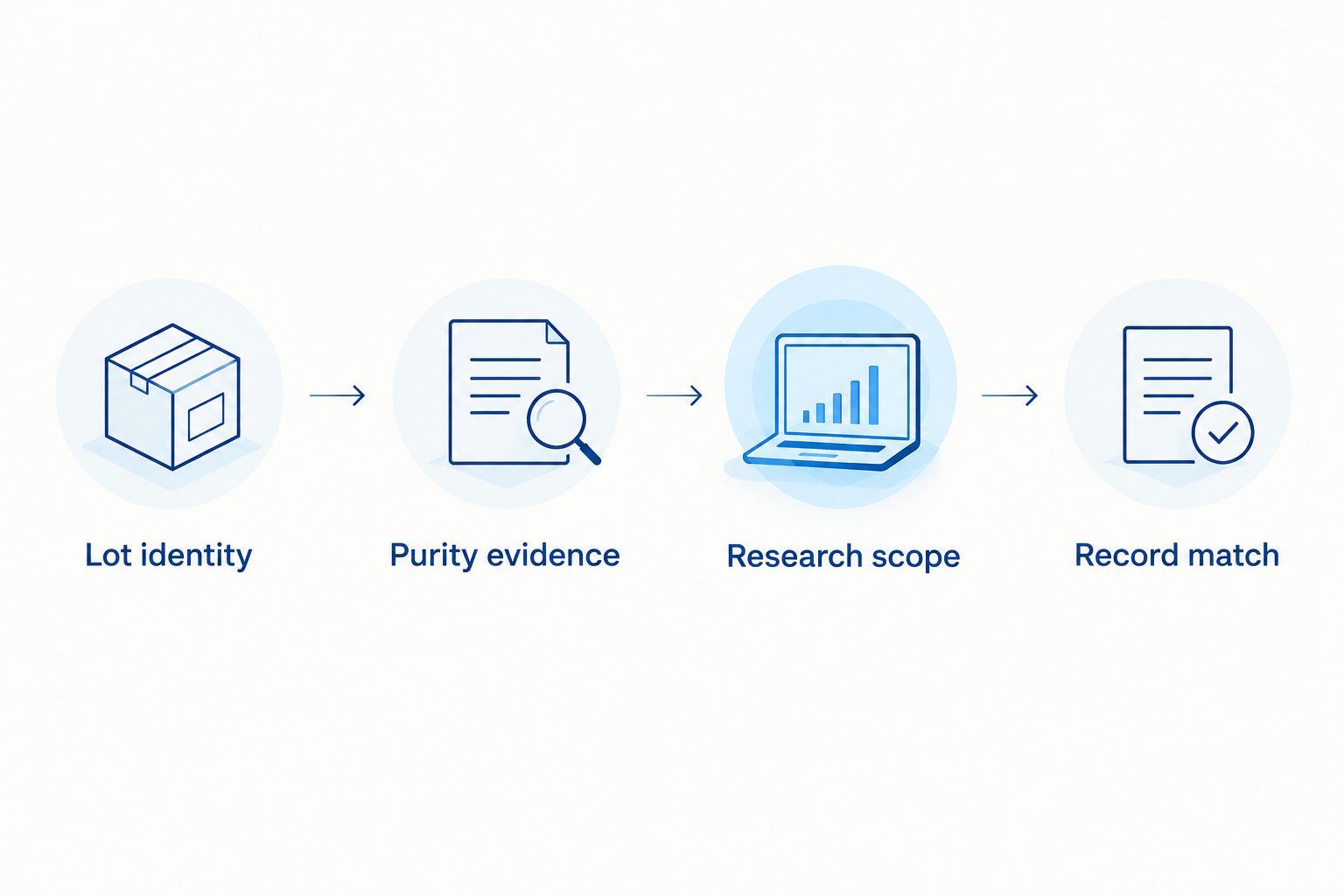 Four-step research supplier review covering lot identity, purity evidence, research scope and record match