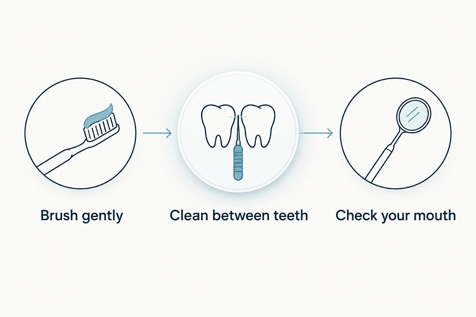 Three daily care steps: gentle brushing, cleaning between teeth, and checking your mouth.