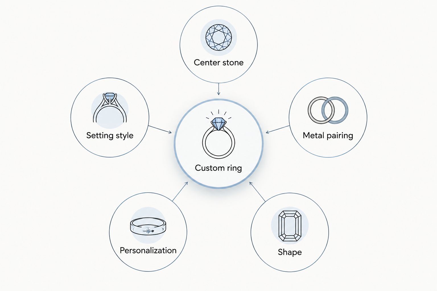 Diagram of five factors that shape a custom engagement ring