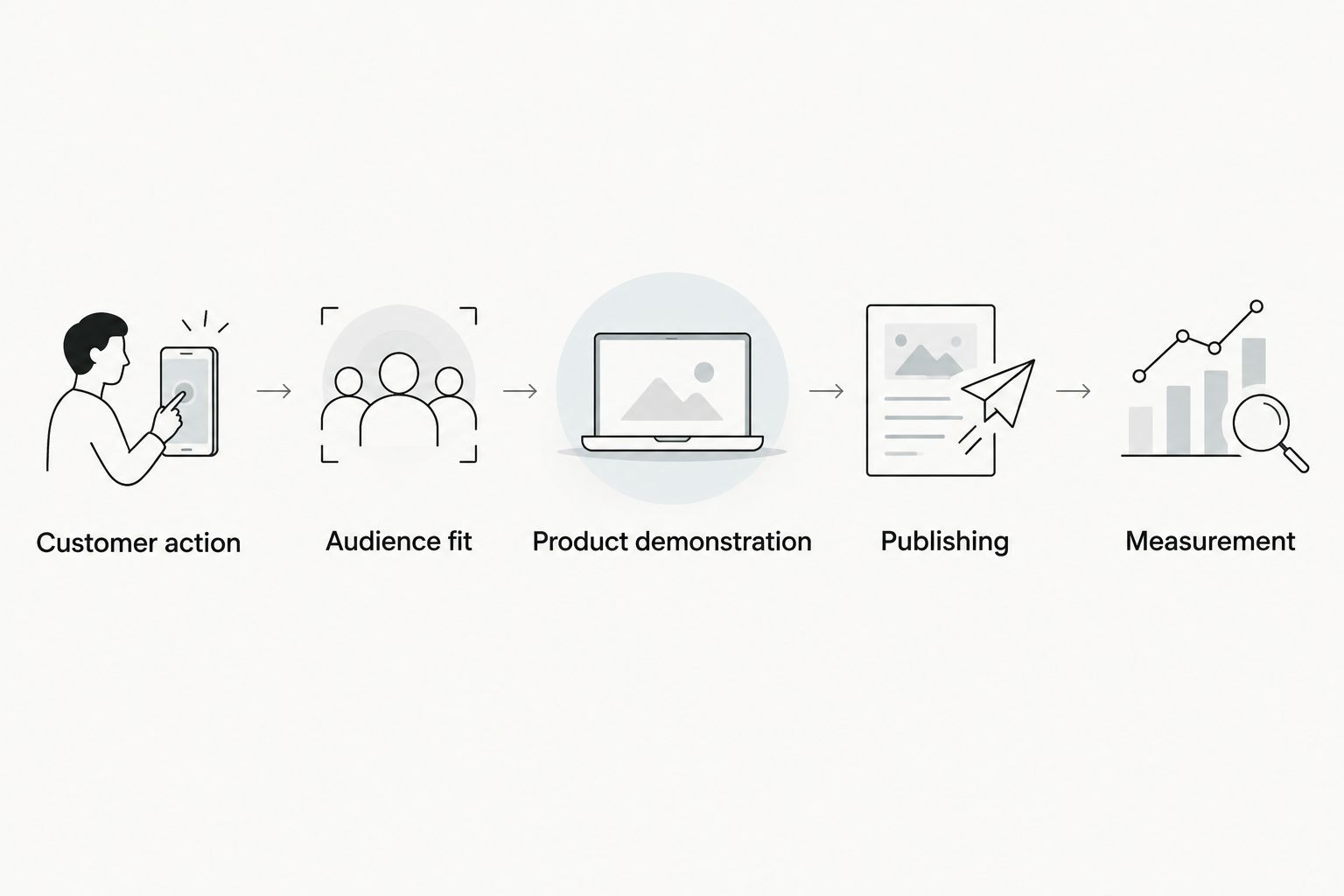 A campaign sequence connecting customer action, audience fit, product demonstration, publishing, and measurement.