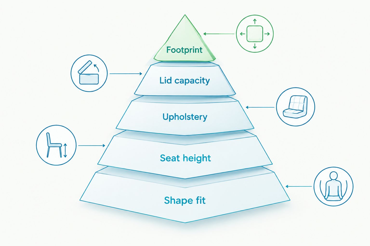 Five-level pyramid of storage ottoman selection criteria