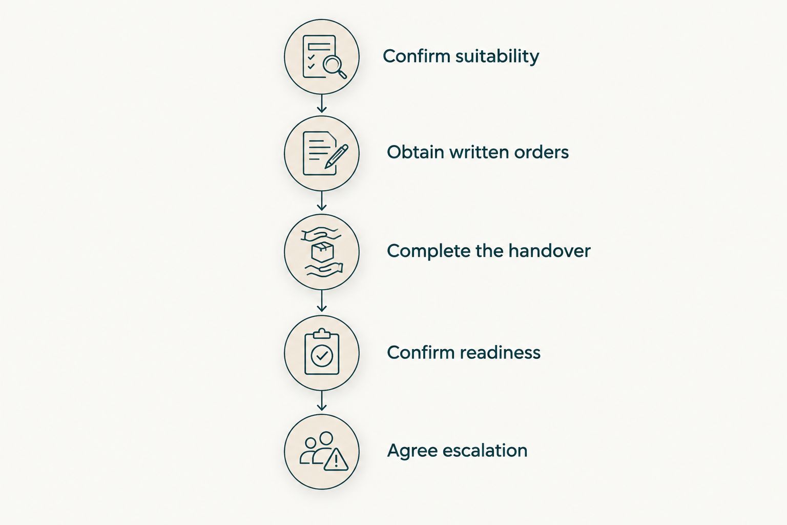 Five steps for arranging prescribed IV medication at home after hospital discharge.