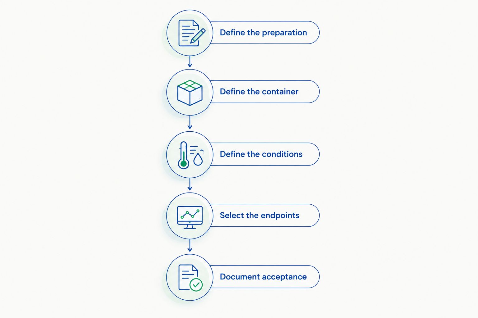 Laboratory validation sequence from defining the peptide preparation to documenting acceptance