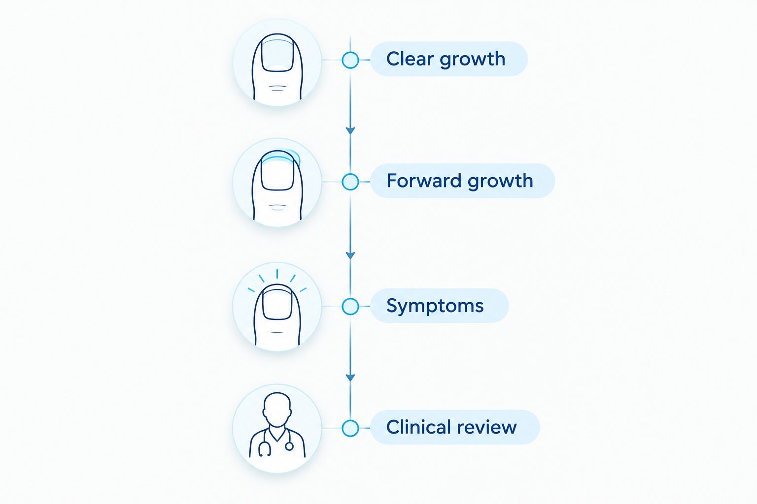 Checkpoints for following toenail growth and discussing symptoms during treatment