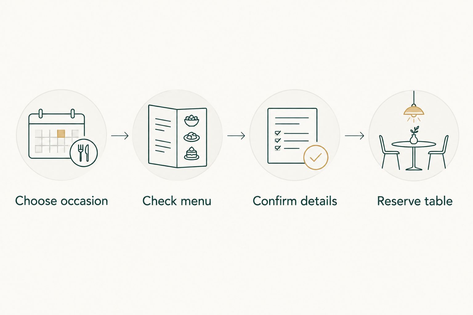A planning sequence from choosing the occasion to reviewing details and reserving a table.