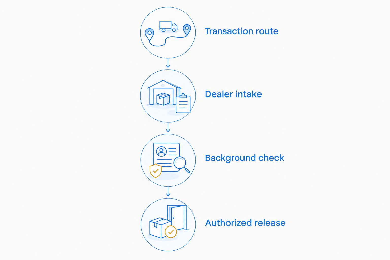 Transfer sequence from transaction route through dealer intake and background check to authorized release