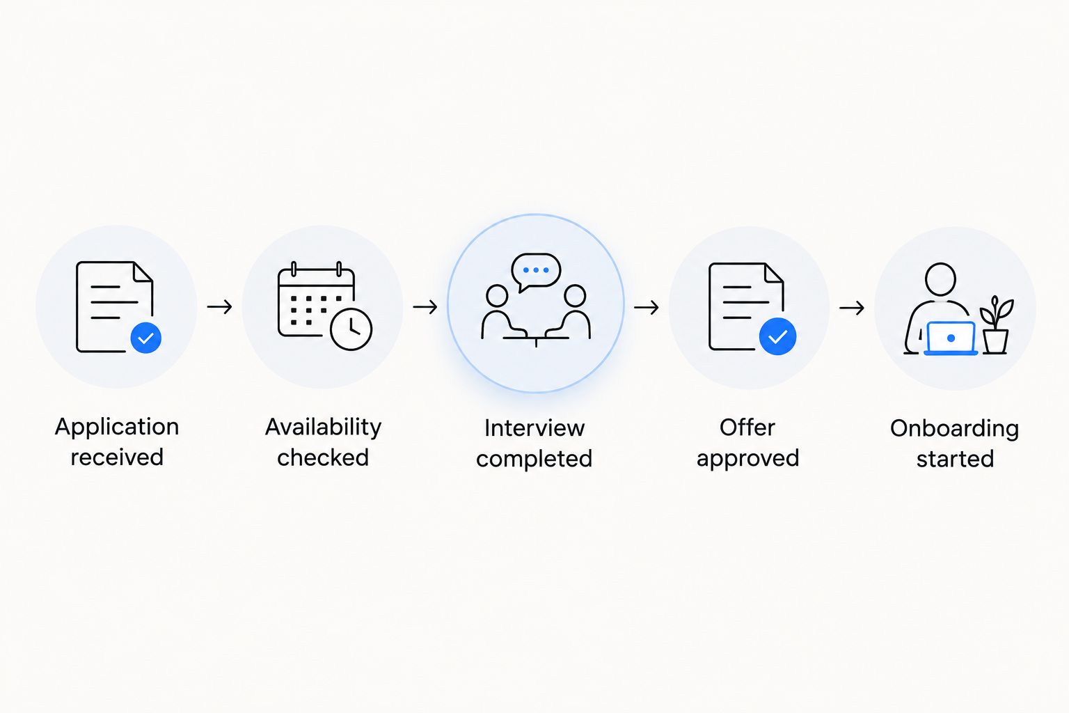 Restaurant hiring workflow from application receipt through availability checks, interviews, offers, and onboarding.