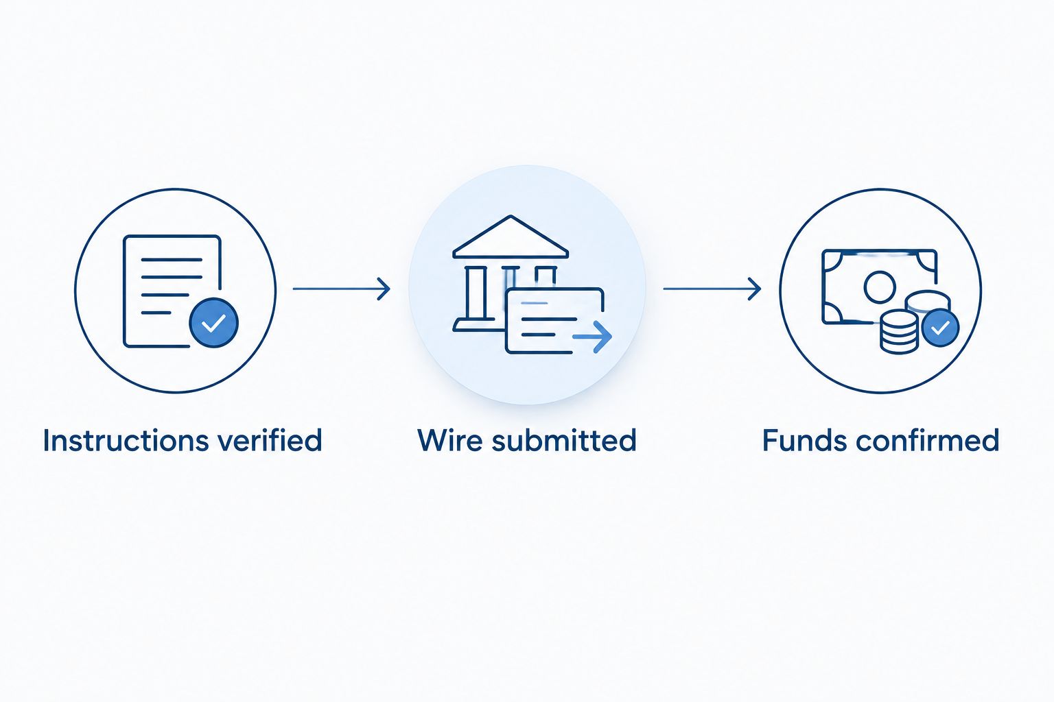 Three funding checkpoints from verified instructions to confirmed closing funds