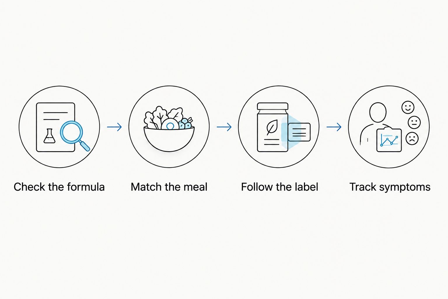 Four steps for checking supplement ingredients, meal timing, label directions, and symptoms
