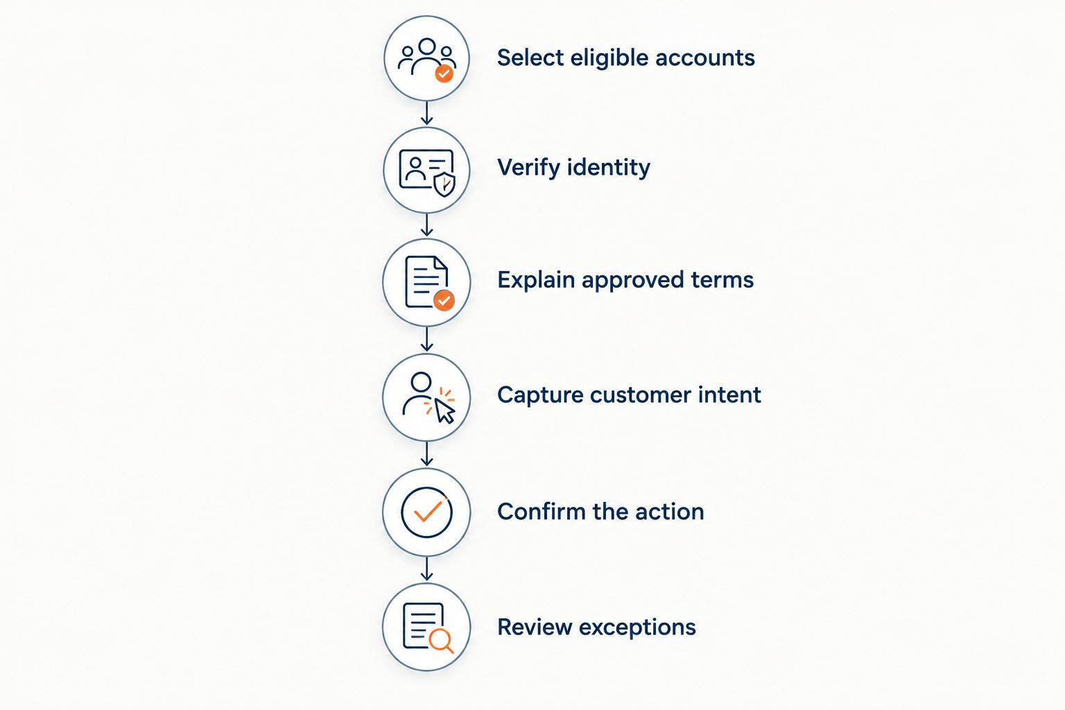 Renewal workflow from selecting eligible accounts to reviewing unresolved exceptions