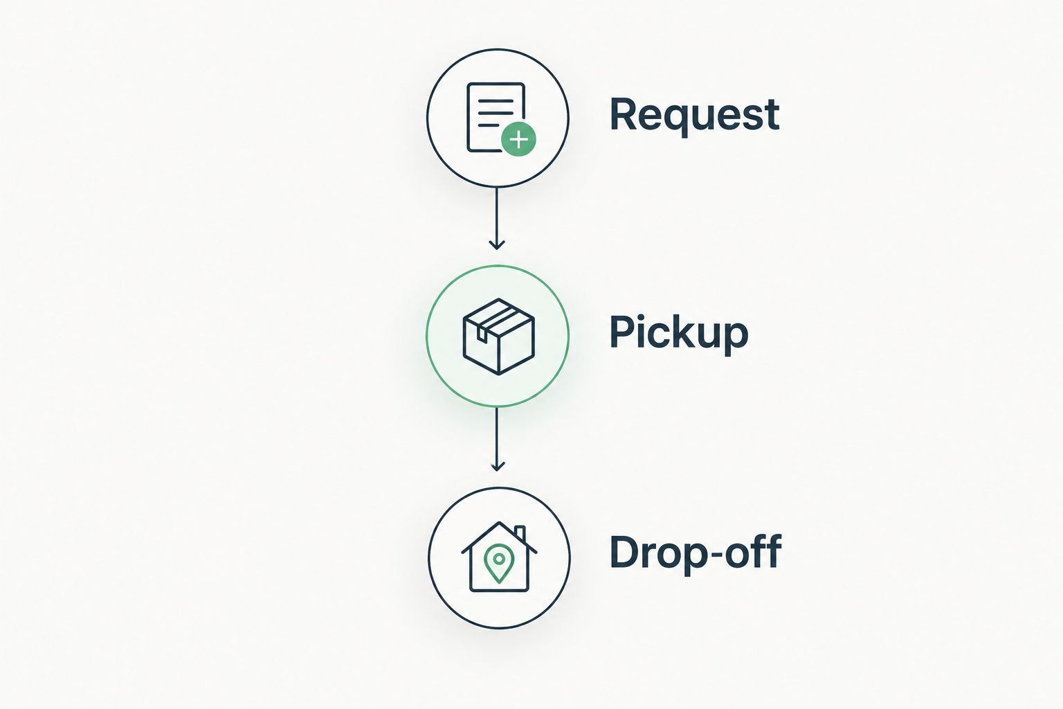Three journey stages: Request, Pickup and Drop-off