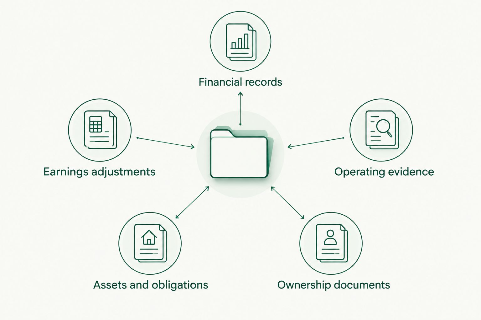 Five document groups needed to support a business valuation