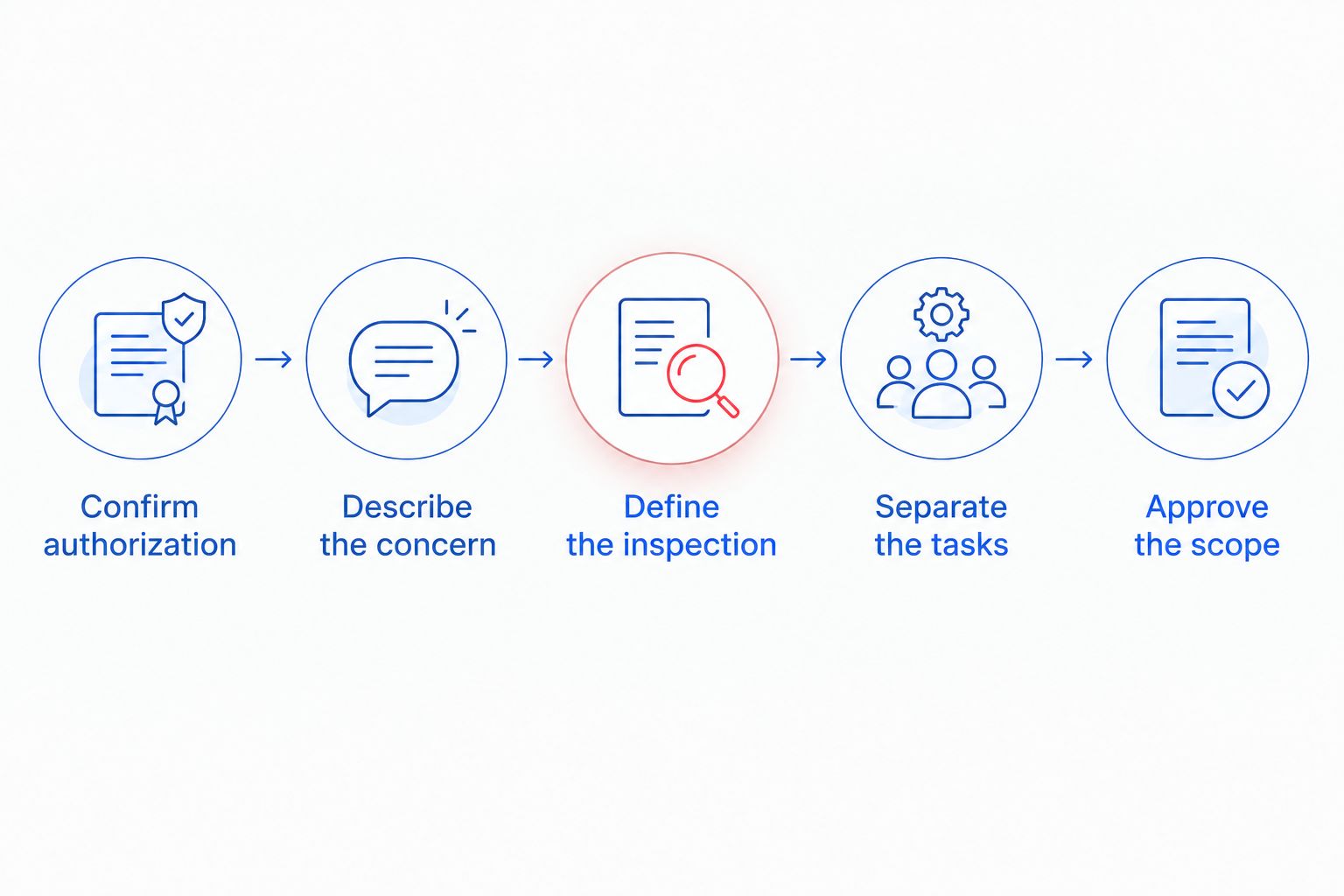 Quote-request steps from confirming authorization to approving the inspection and removal scope