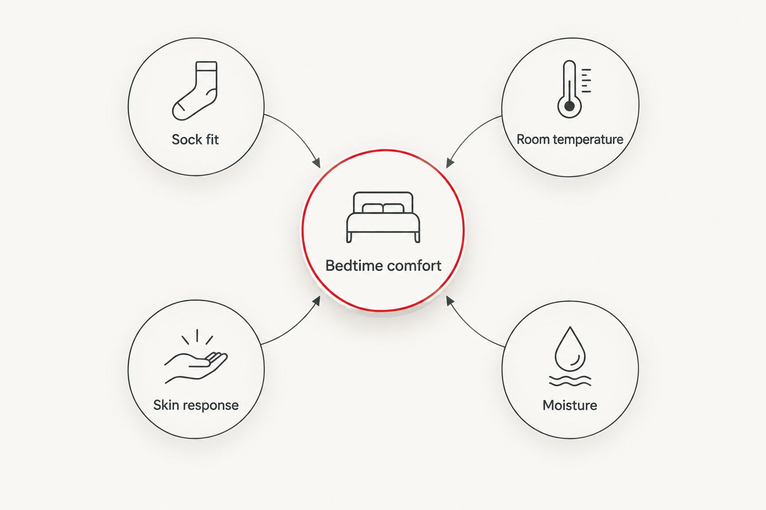 Diagram showing sock fit, room temperature, skin response and moisture around bedtime comfort