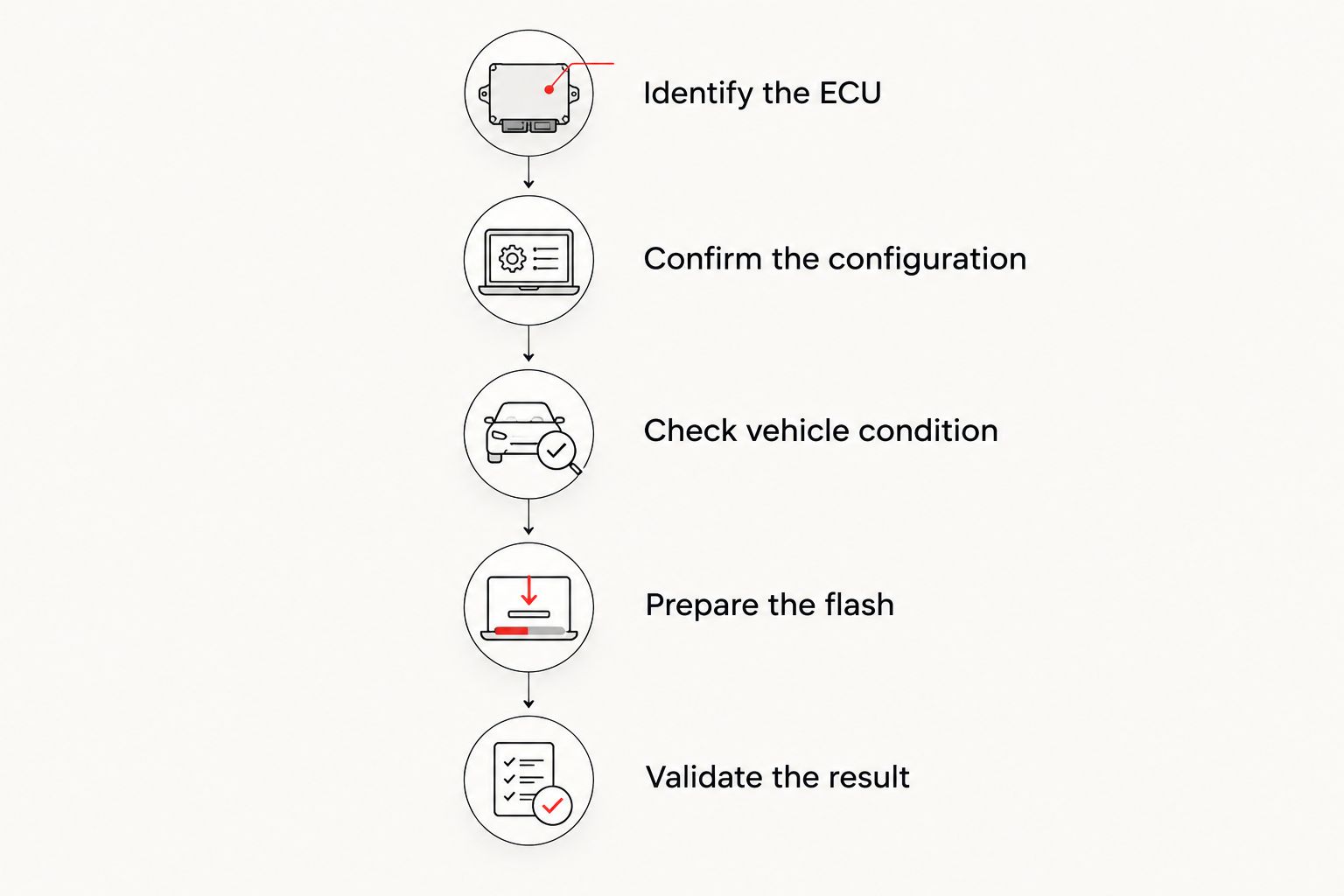 Five checks from identifying the ECU to validating the completed flash