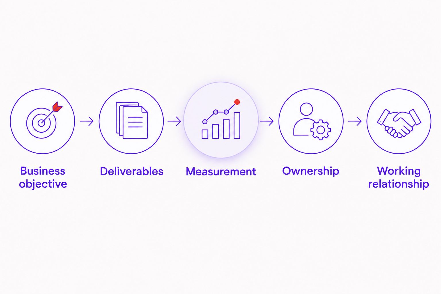 Five proposal checks covering objectives, deliverables, measurement, ownership and the working relationship