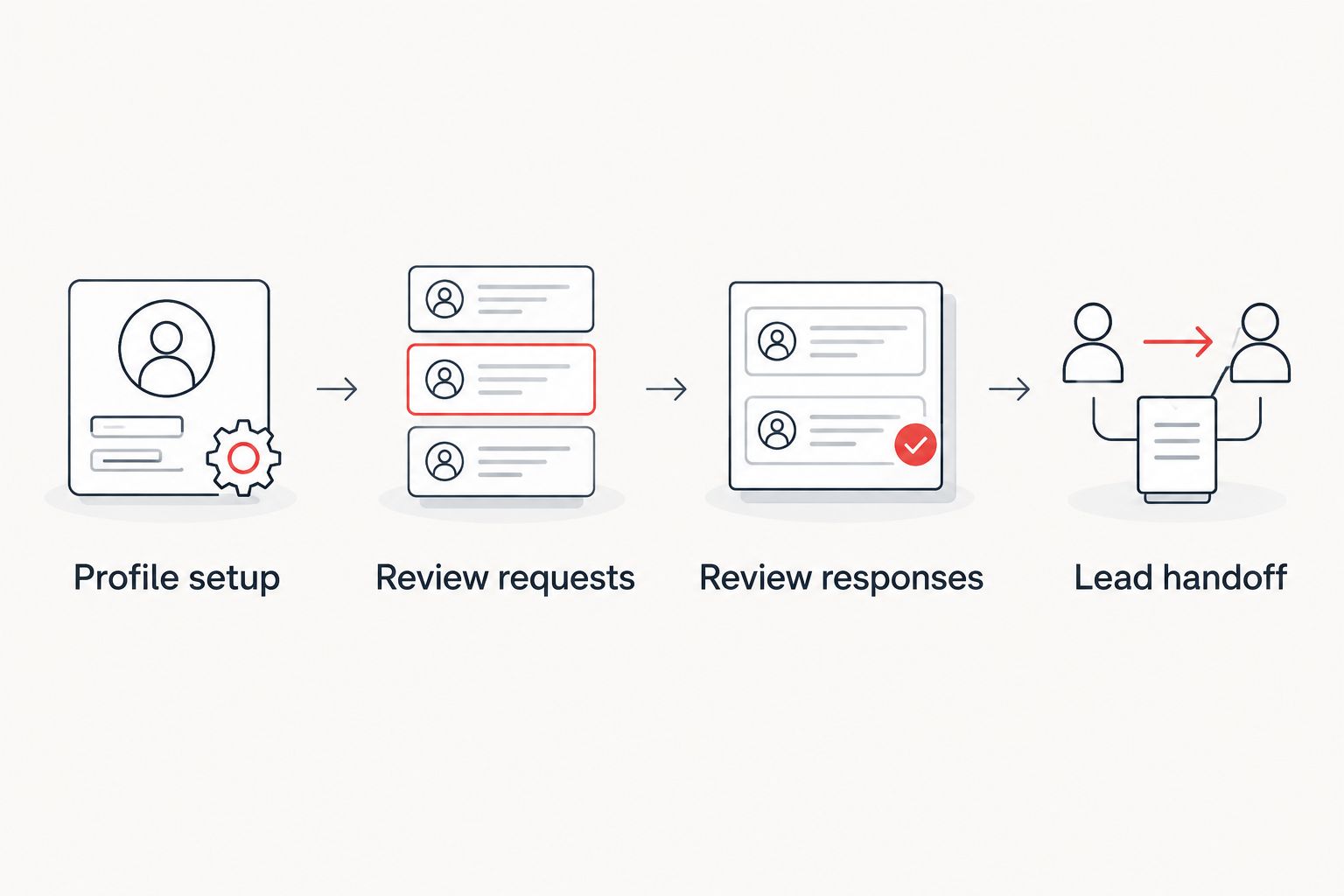 Workflow connecting profile setup, review requests, review responses, and lead handoff