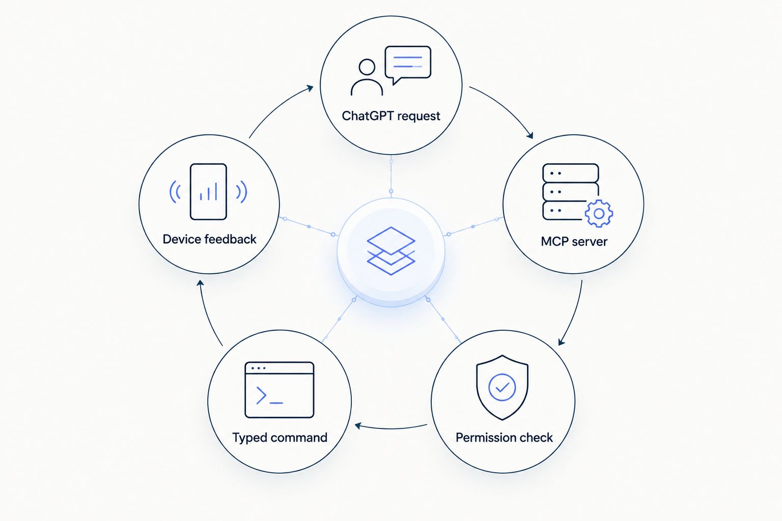 Loop from a ChatGPT request through MCP permissions and a typed command to device feedback