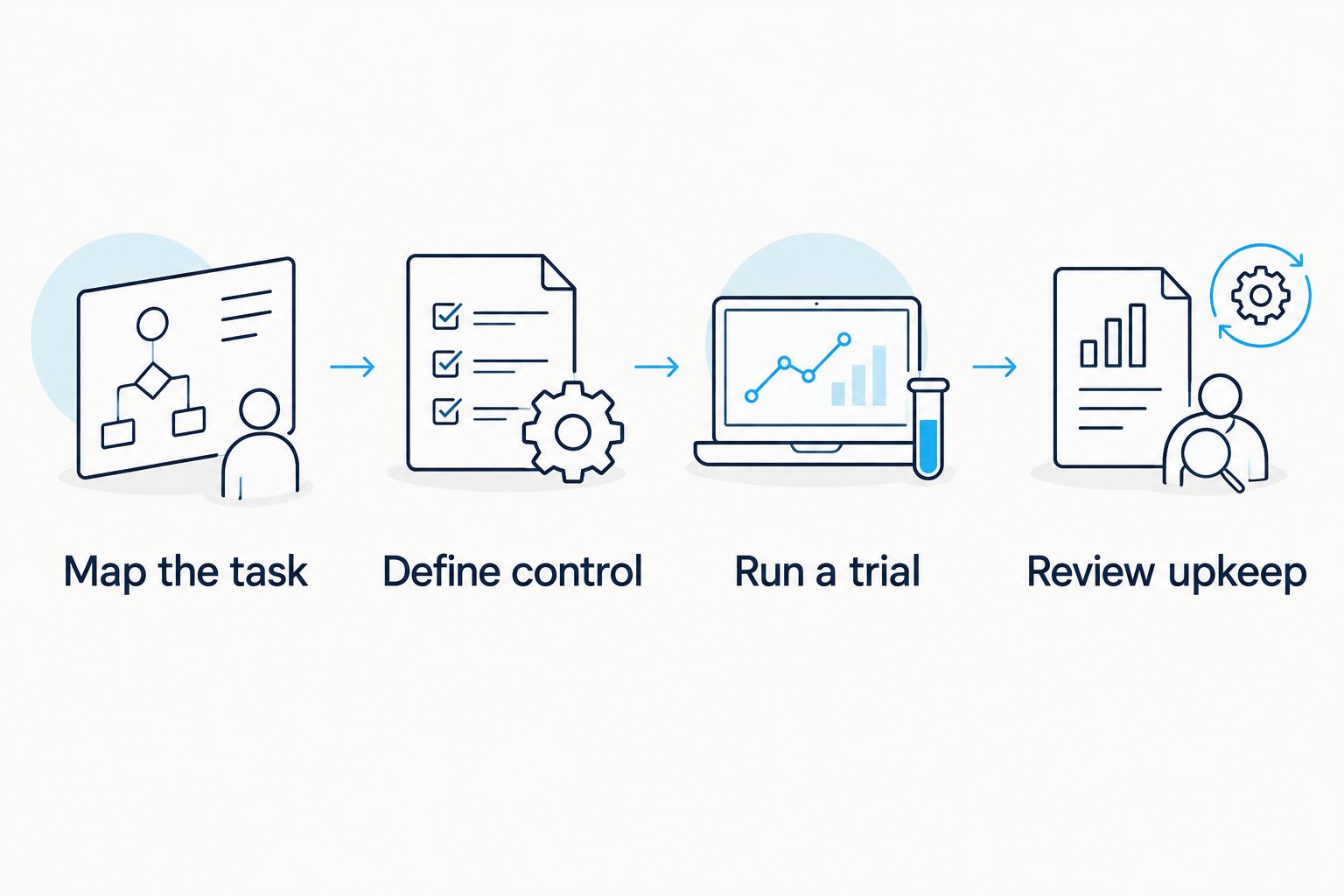 Evaluation sequence from mapping a recurring task to reviewing ongoing maintenance
