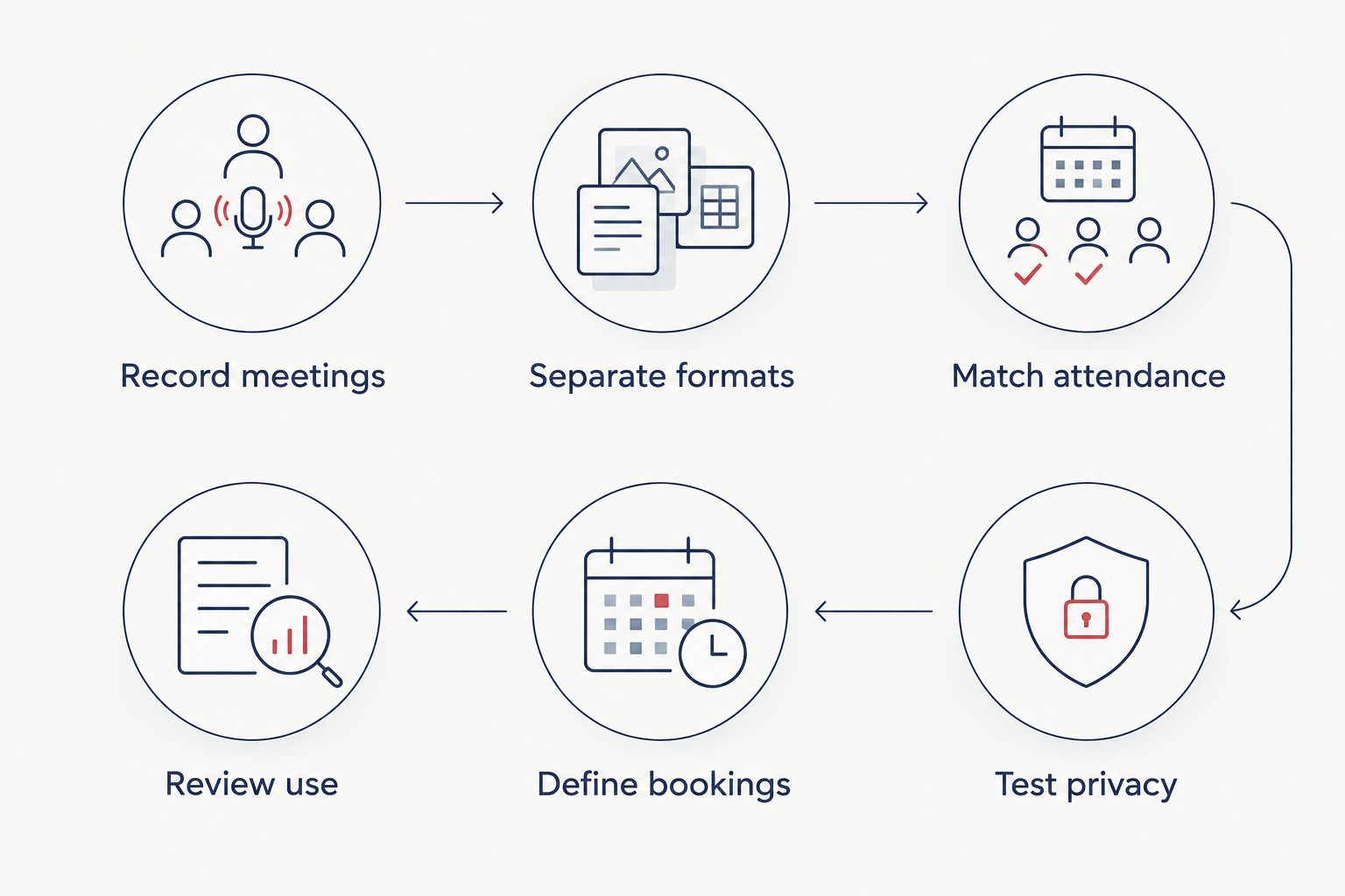 Planning sequence from recording meetings through to reviewing how the space is used