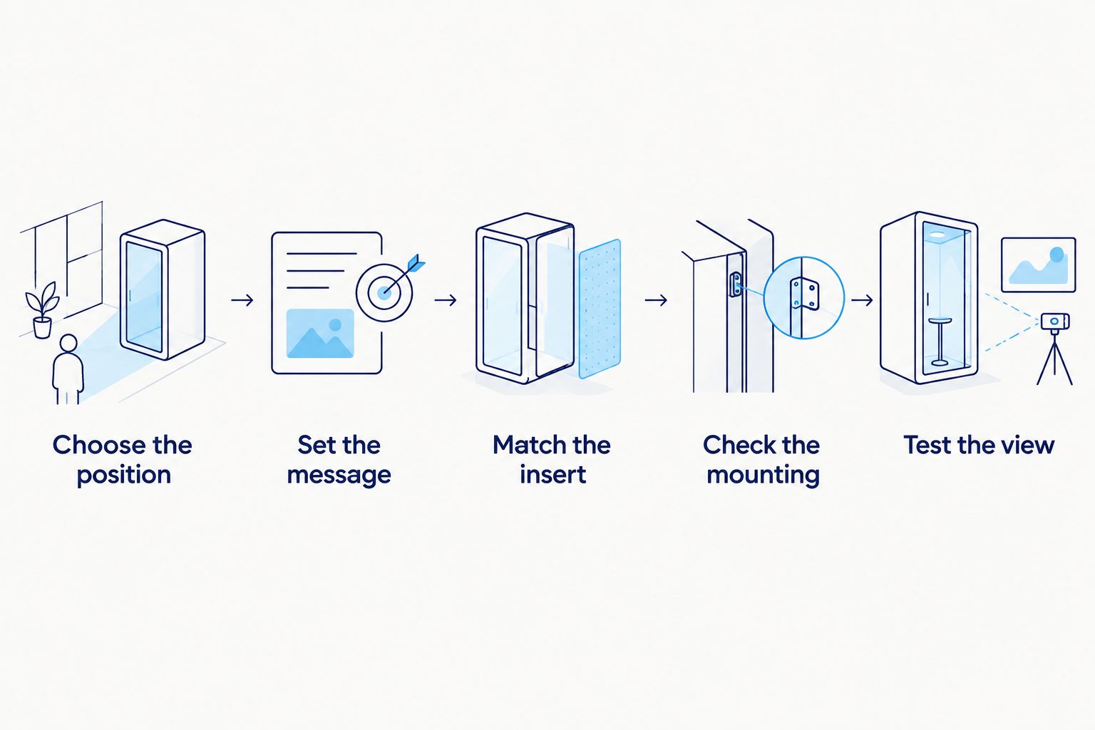 Five buying checks from choosing a sign position to testing the customer's view