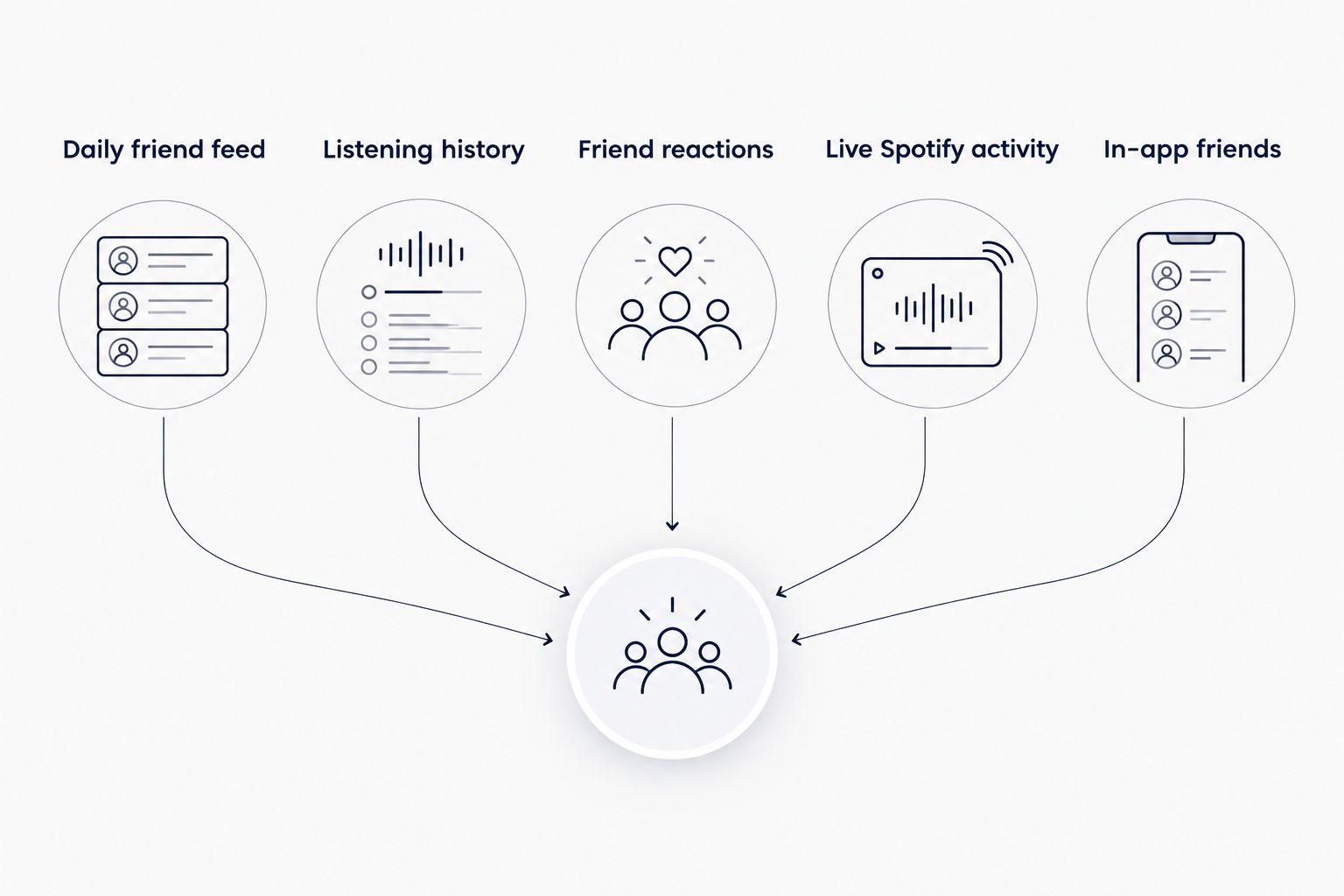 Five separate ways to share listening: a daily feed, history, reactions, live activity, and in-app friends