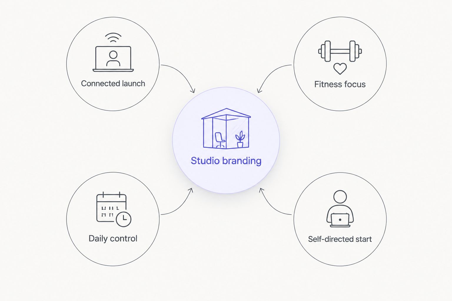 Four branding approaches arranged around a central studio branding goal