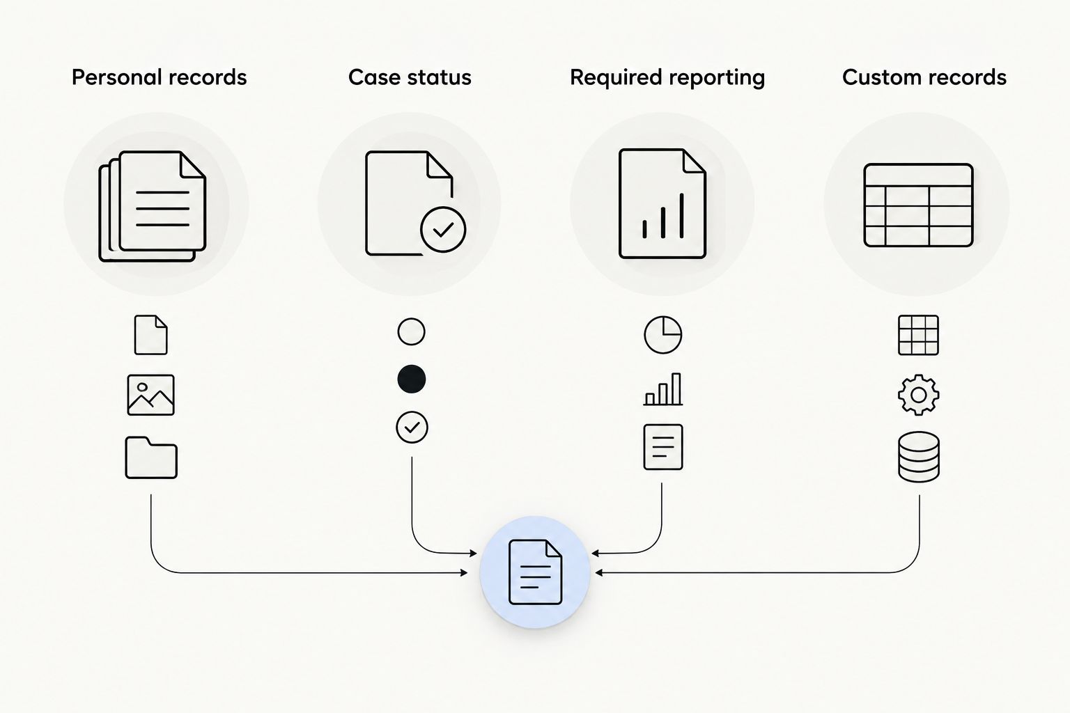 Four distinct tasks: personal records, case status, required reporting, and custom records.