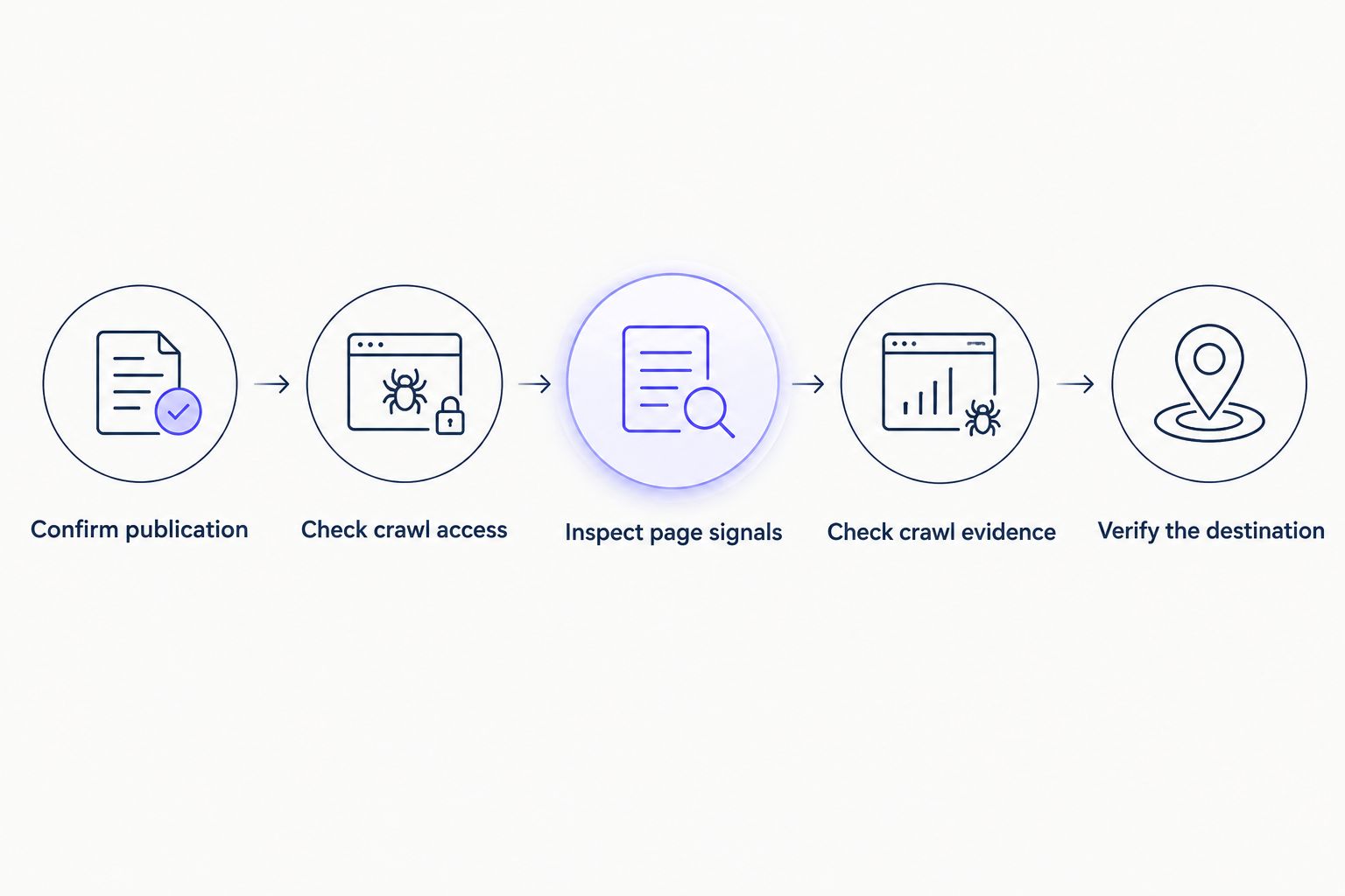 Five checks for a new backlink, from confirming publication to verifying the destination