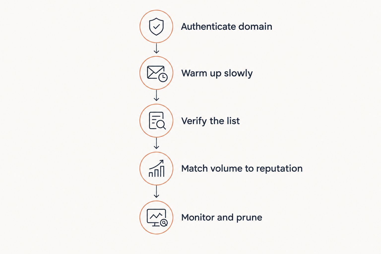 Five-step sequence for avoiding spam filters when emailing hiring managers