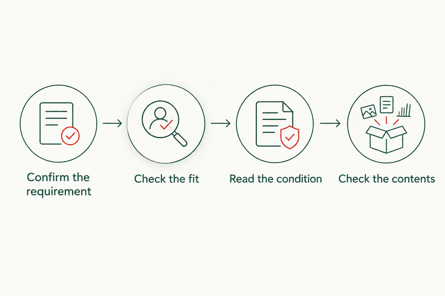 Four buying checks covering requirements, fit, condition and included contents