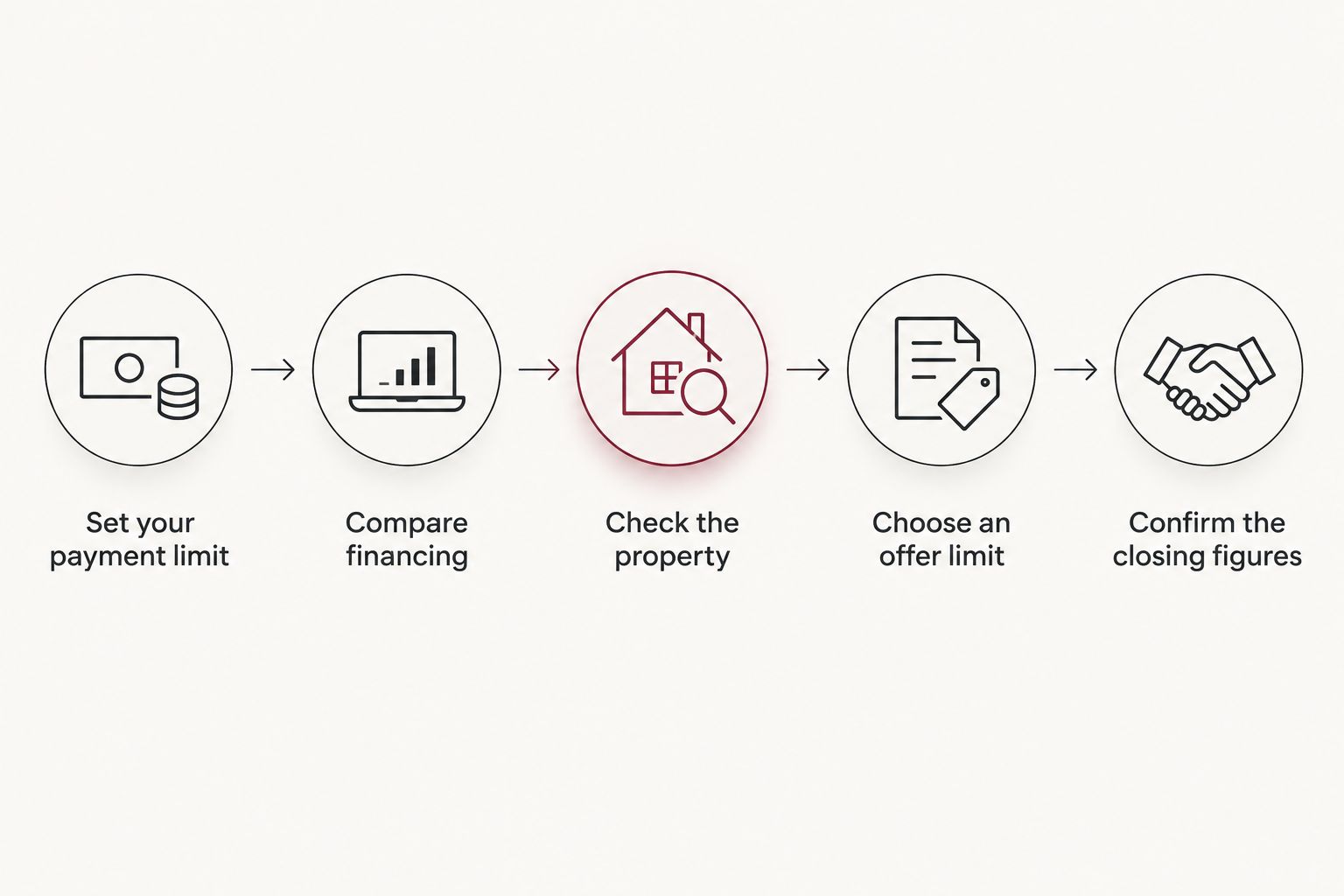 Five-step homebuying decision from setting a payment limit to confirming closing figures