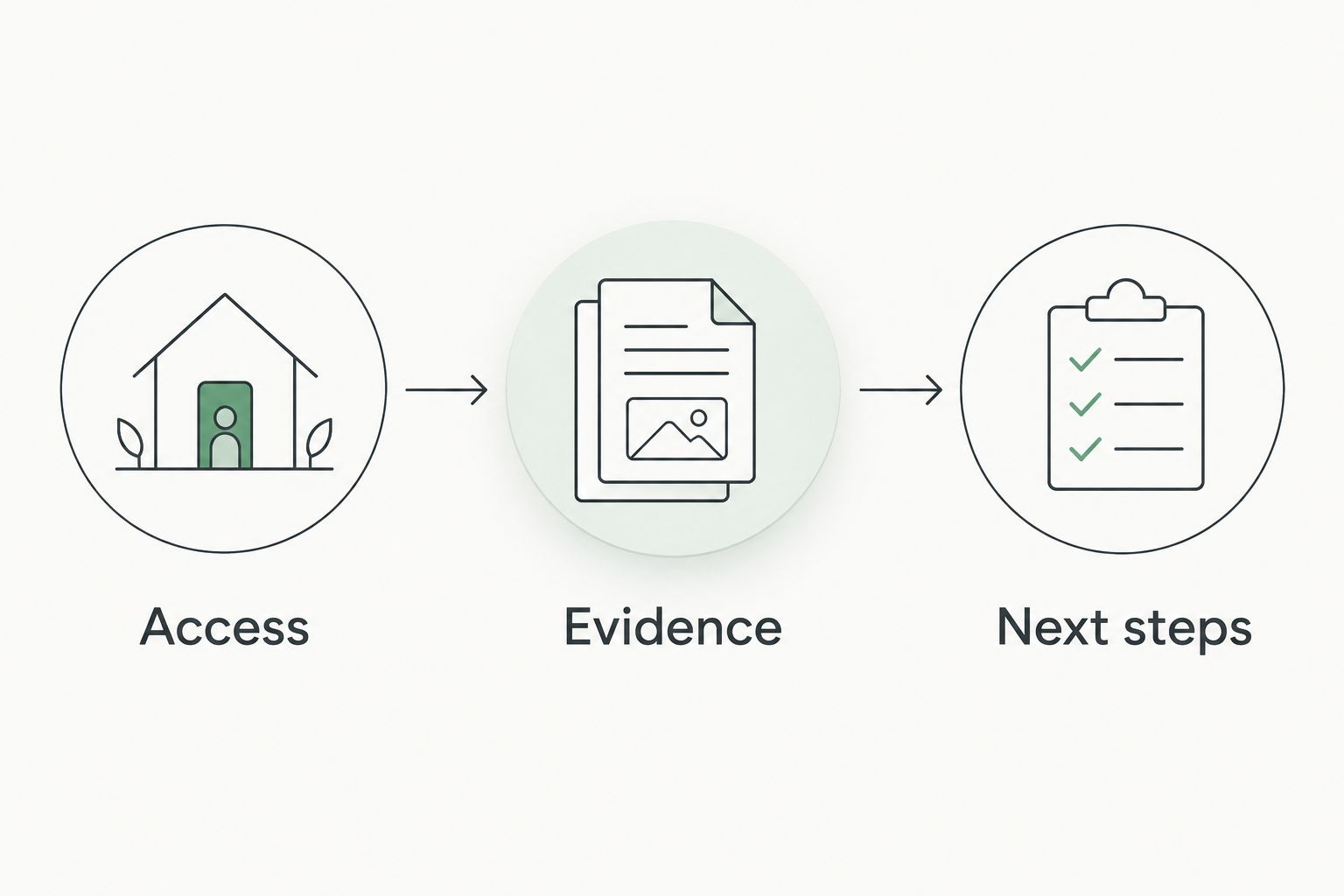 Three inspection planning steps: access, evidence, and next steps