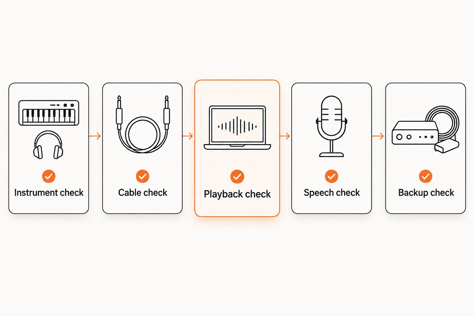 Five checks covering instruments, cables, playback, speeches, and backups
