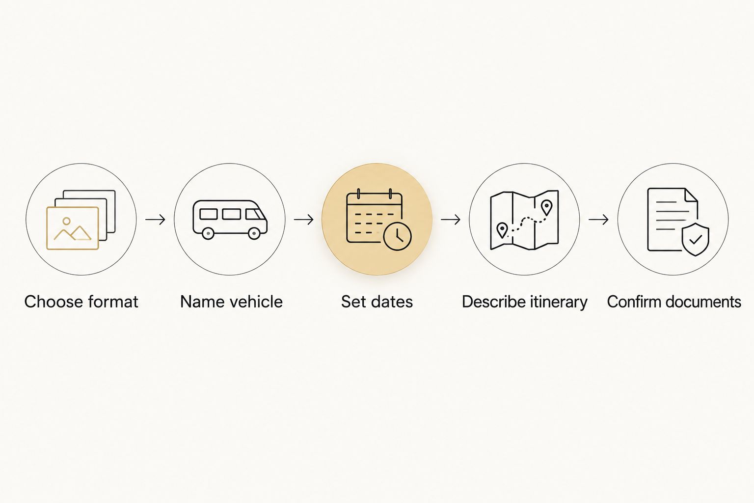 Inquiry sequence covering service format, vehicle, dates, itinerary and documents