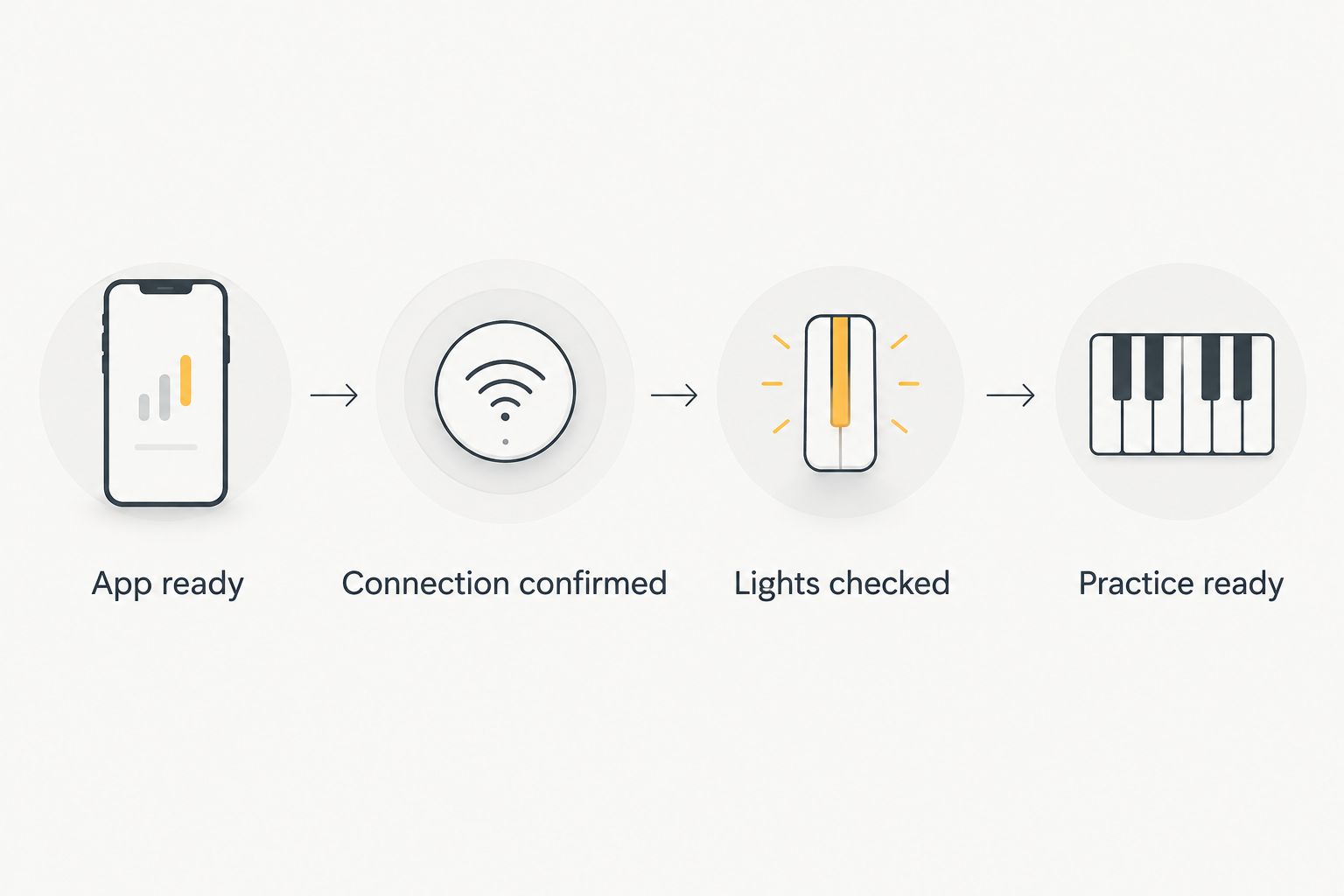 Four checks from opening the app to verifying light-guided piano practice.