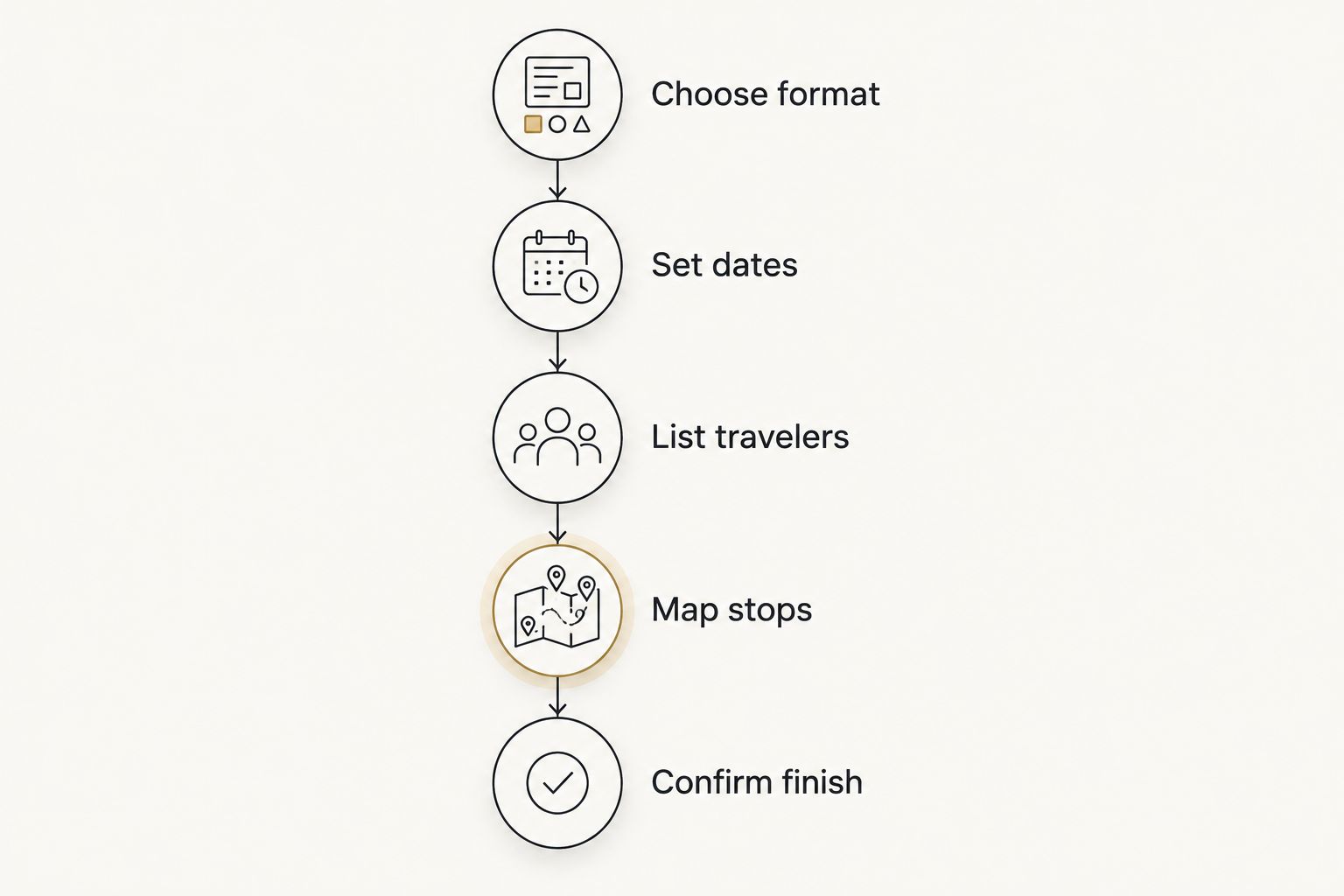 Booking inquiry steps from choosing the service format to confirming where the journey ends.