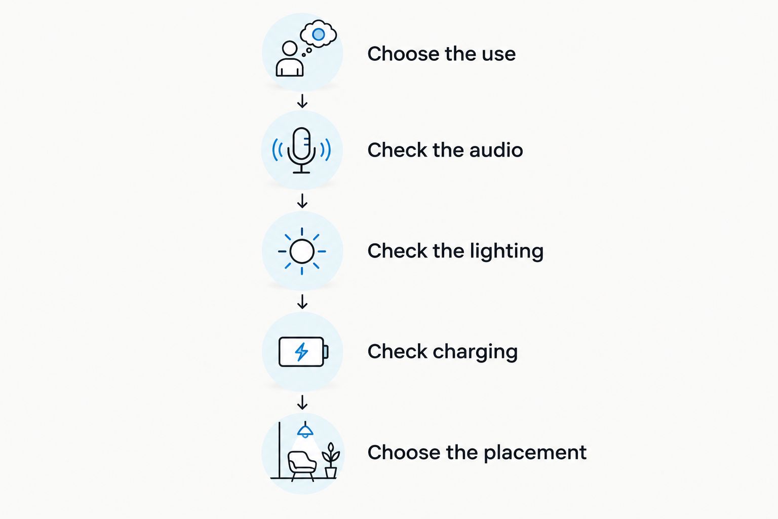Buying checklist covering use, audio, lighting, charging, and speaker placement