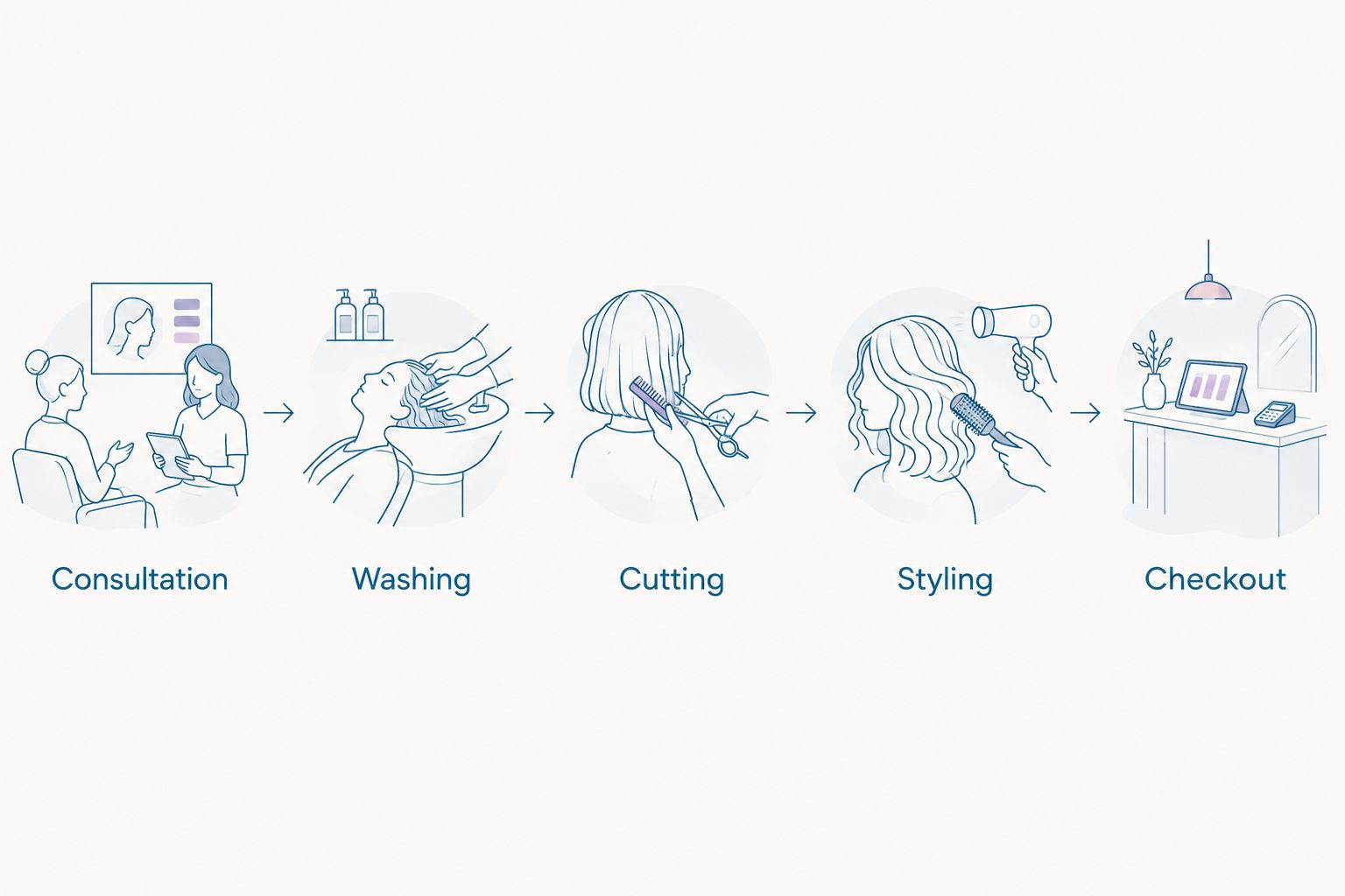 Appointment workflow from consultation through washing, cutting, styling and checkout