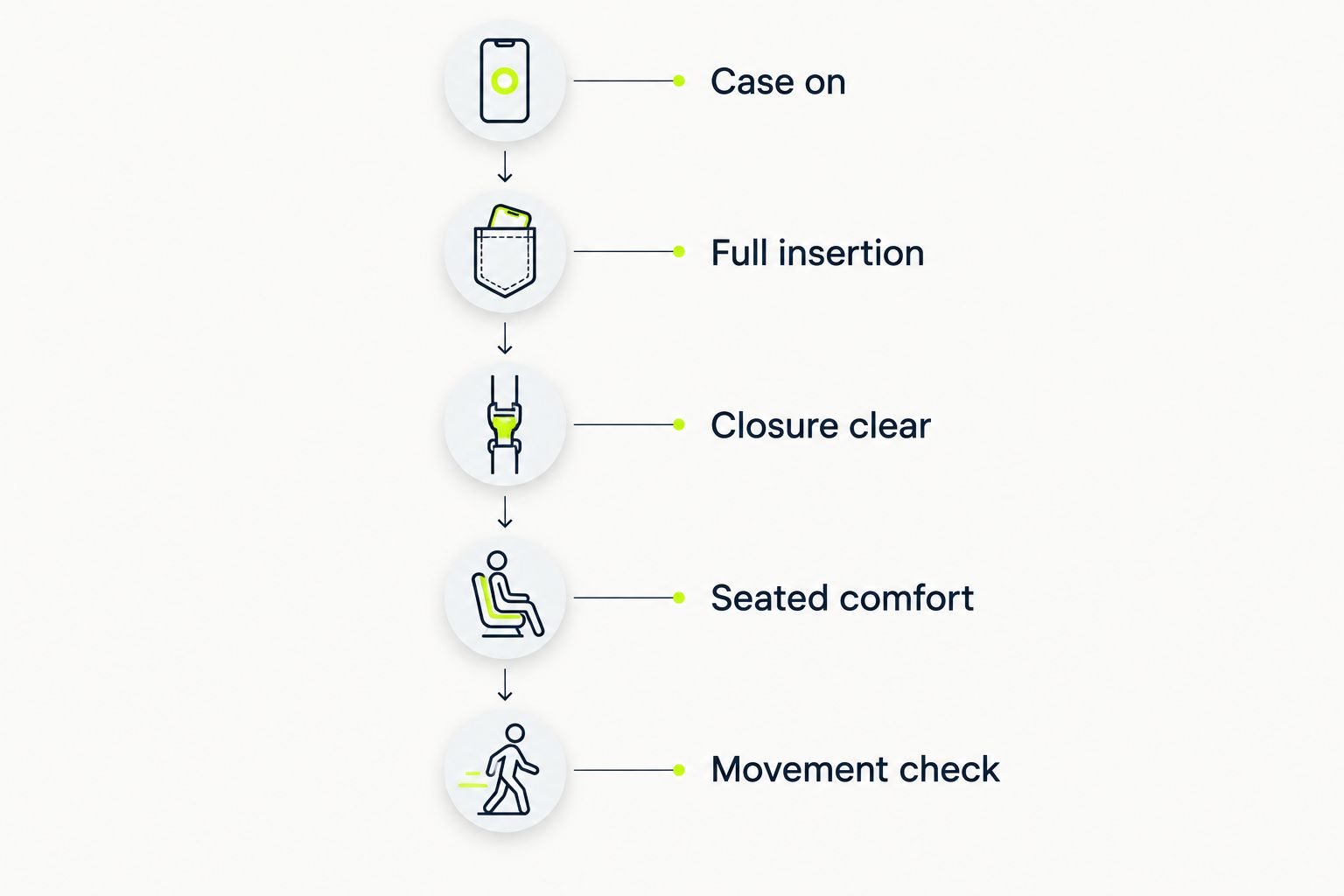 Phone-pocket checks covering the case, insertion, closure, seated comfort, and movement