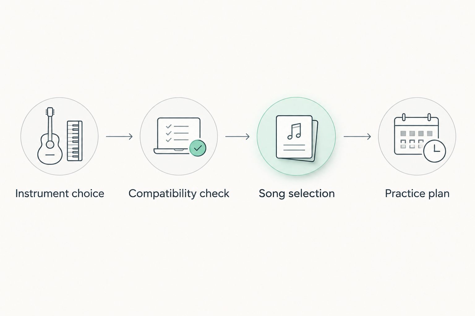 Four checks covering instrument choice, compatibility, song selection, and a practice plan.