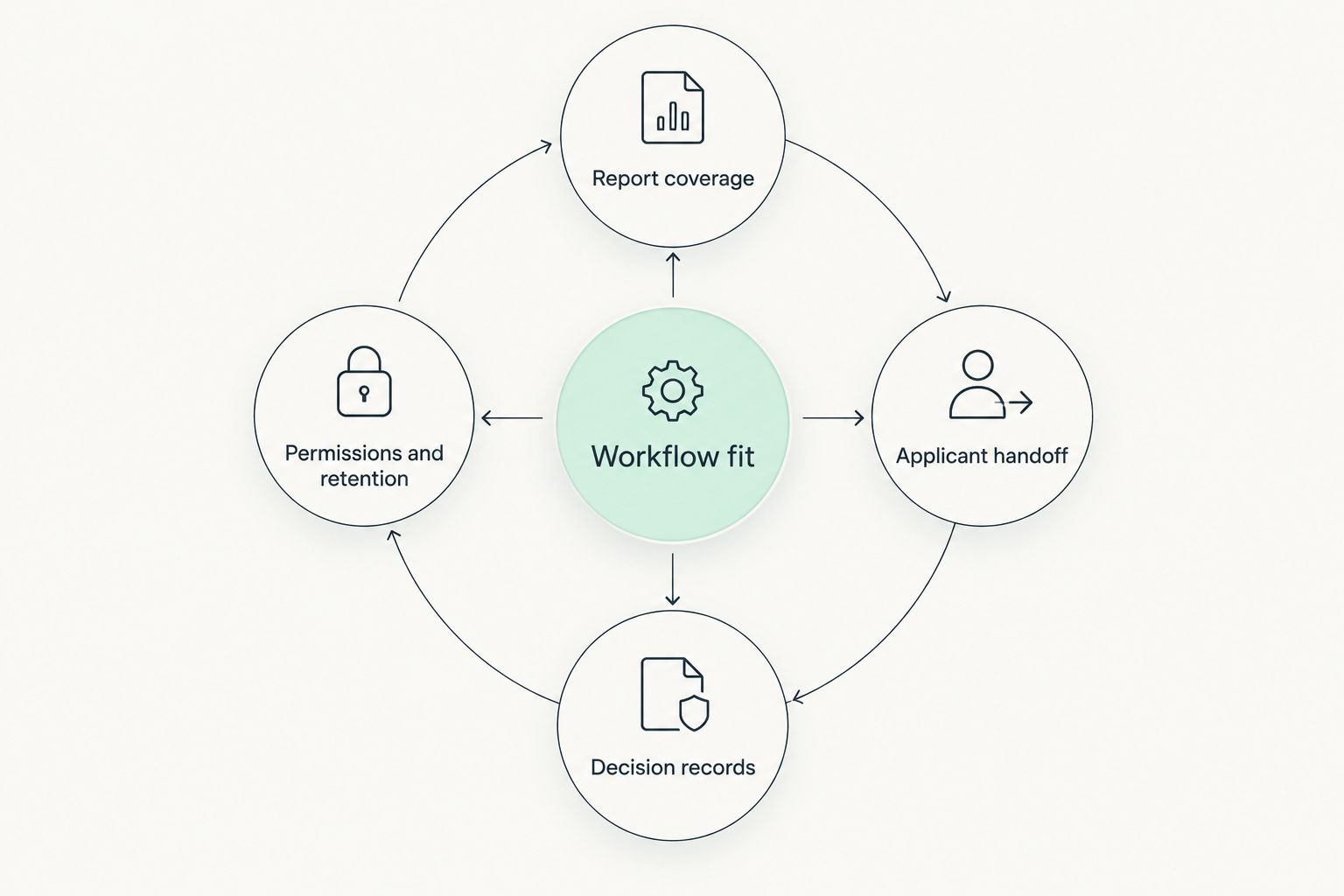 Evaluation framework connecting workflow fit with reports, applicant handoff, decision records, and permissions.
