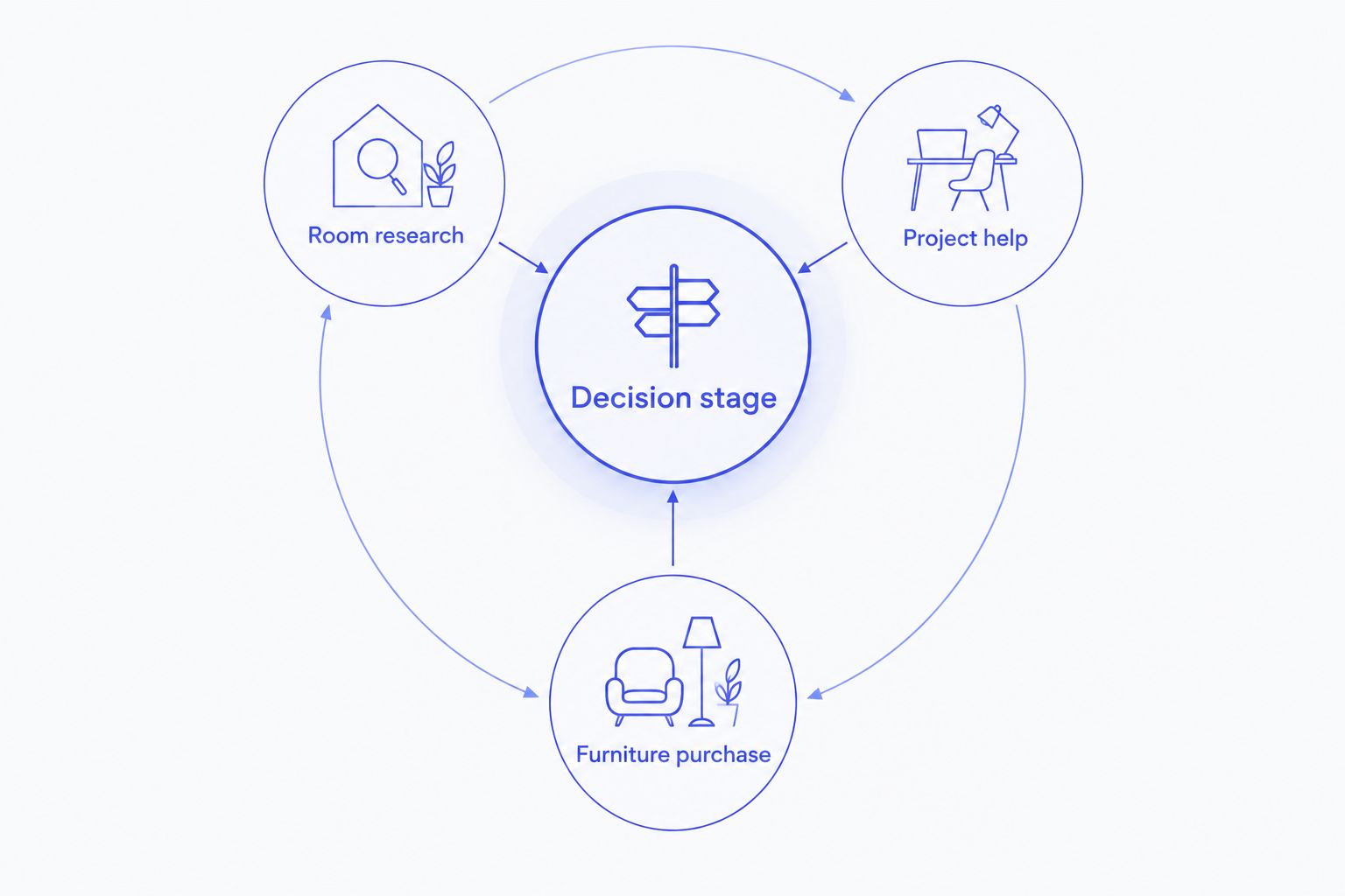 Decision stage connected to room research, project help, and furniture purchase