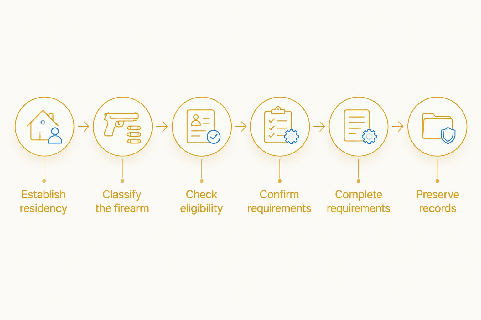 Compliance sequence from establishing residency through preserving transfer records