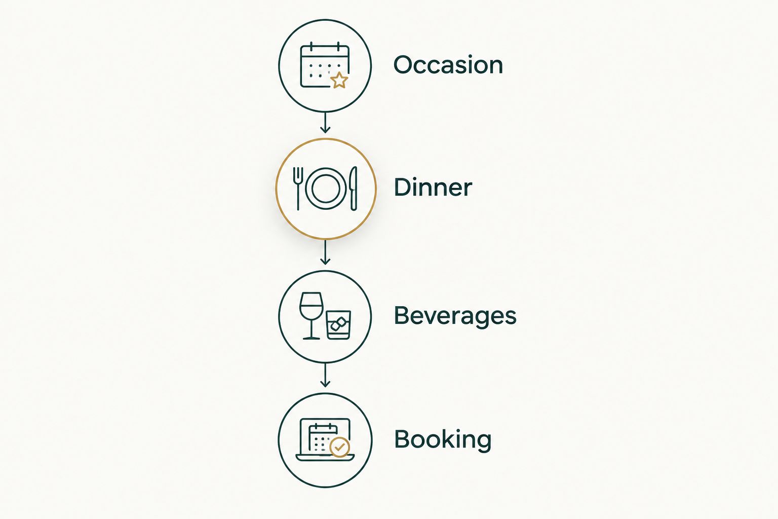 Planning sequence from occasion to dinner, beverages, and booking